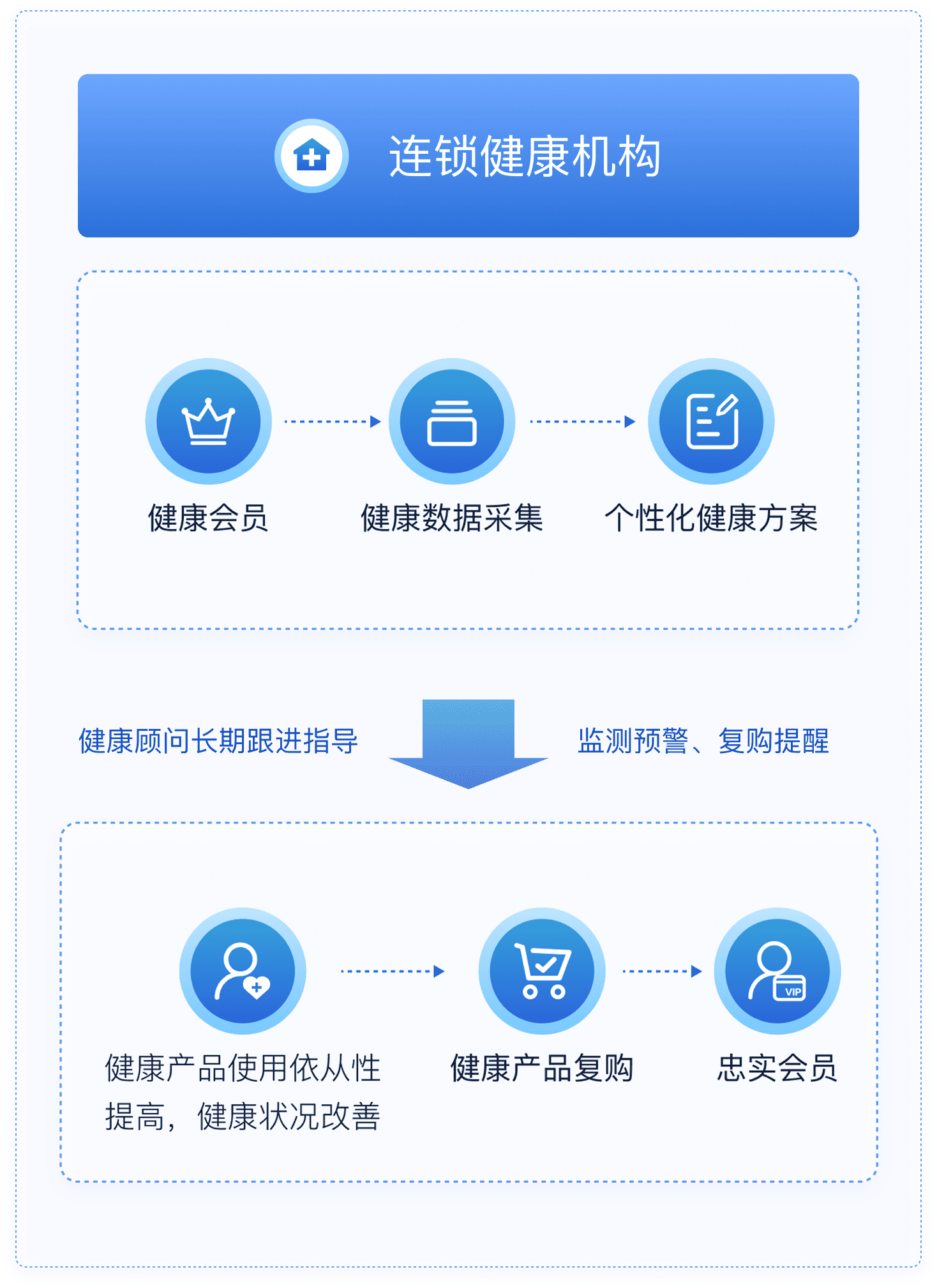 脉购CRM高端会员健康管理系统解决方案流程图 - 移动端
