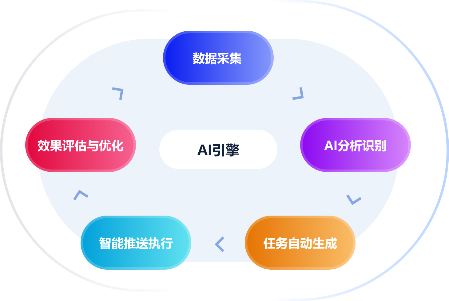 AI赋能健康管理的全流程自动化示意图