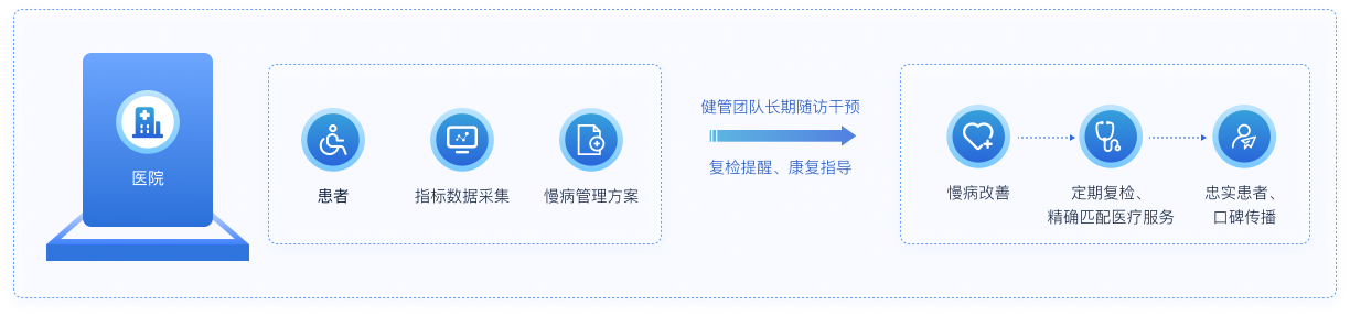 脉购CRM健康管理系统技术架构图